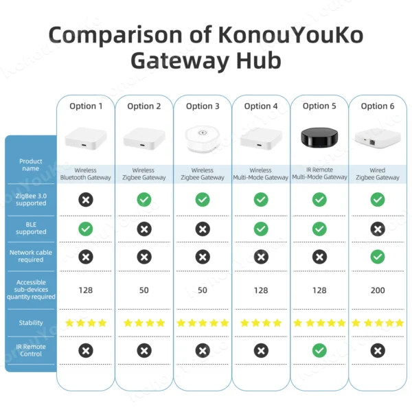 Tuya ZigBee 3,0 Hub de enlace inteligente multimodo puente de casa inteligente WIFI Bluetooth aplicación remota Control inalámbrico para Alexa Google Home - Imagen 6